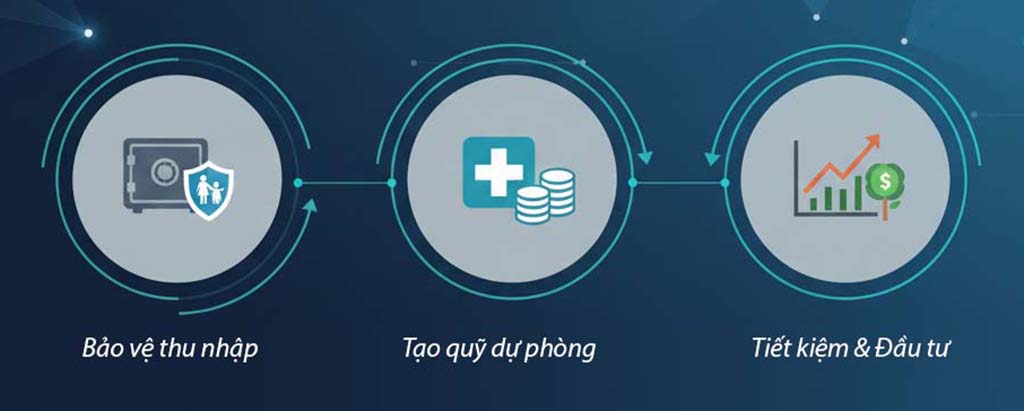 Lợi ích của bảo hiểm nhân thọ