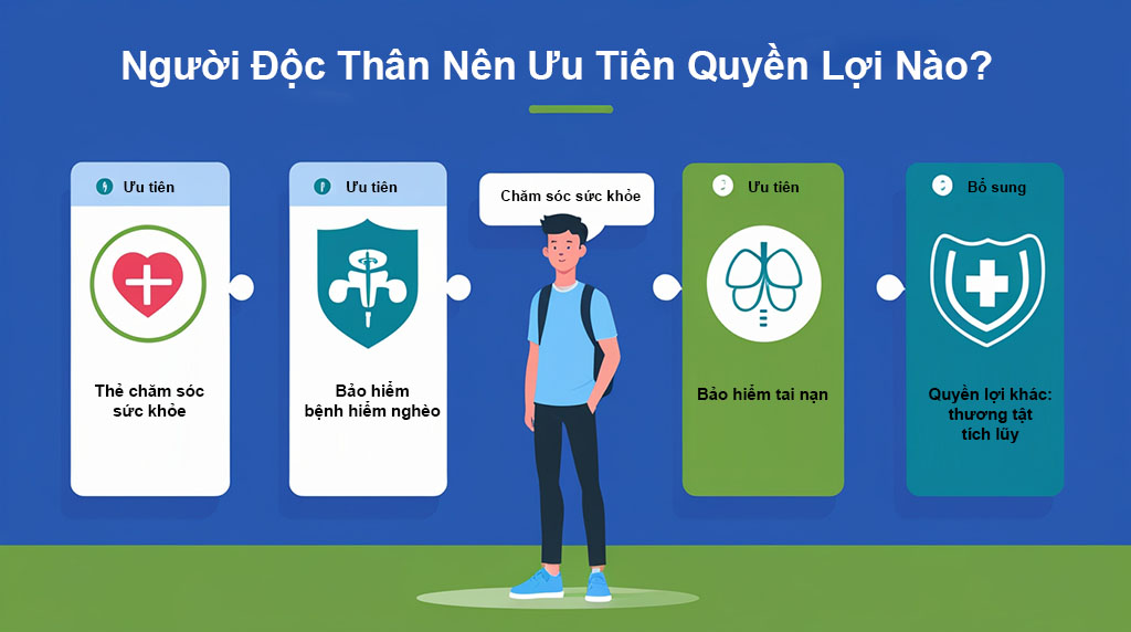 Khi mua bảo hiểm nhân thọ cho người còn đang độc thân bạn cần quan tâm tới thẻ sức khỏe, bệnh hiểm nghèo và tai nạn