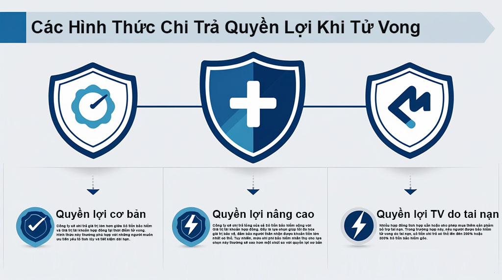 cách hình thức chi trả quyền lợi bảo hiểm nhân thọ khi tử vong